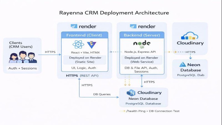 Rayenna Energy CRM architecture